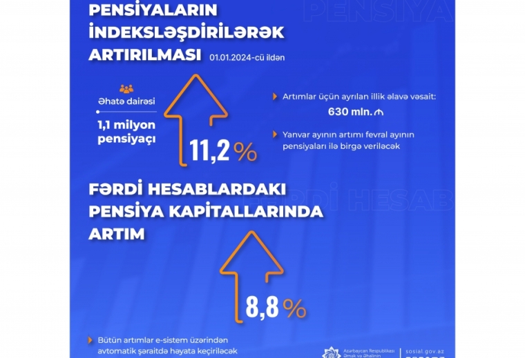 Prezident İlham Əliyevin yeni Sərəncamı ilə bütün növ pensiyalar indeksləşdirilərək 11,2 faiz artırıldı