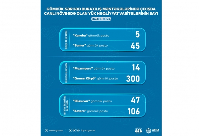 “Qırmızı Körpü” gömrük postunda gözləyən yük maşınlarının sayı 300-ə çatıb