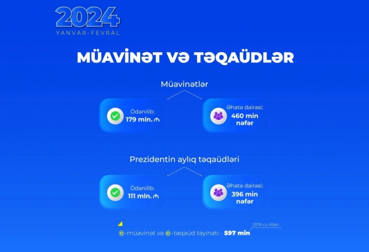 Yanvar-fevral aylarında müavinət və Prezident təqaüdləri üzrə 290 milyon manat vəsait ödənilib