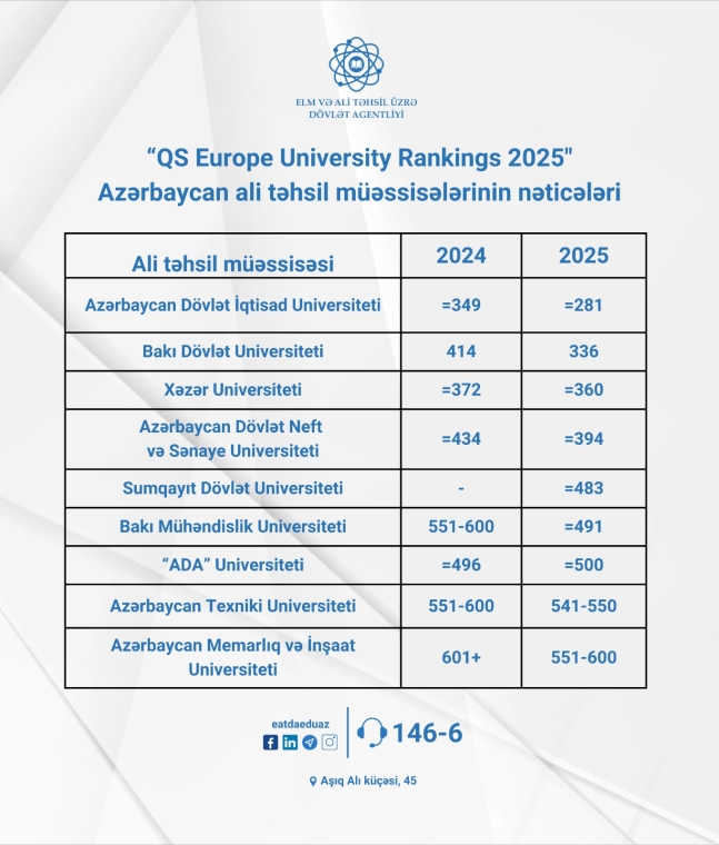 Azərbaycan universitetləri beynəlxalq reytinq sıralamasında irəliləyib