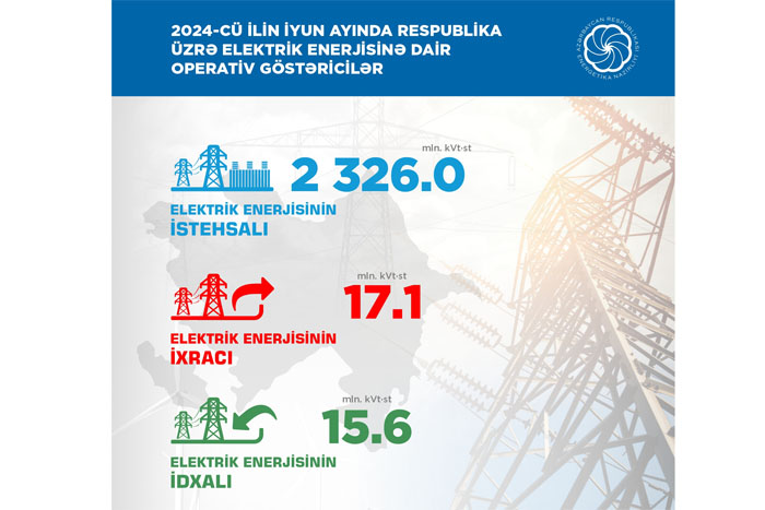 Ölkəmizdə birinci yarımildə yaşıl enerji istehsalı artıb