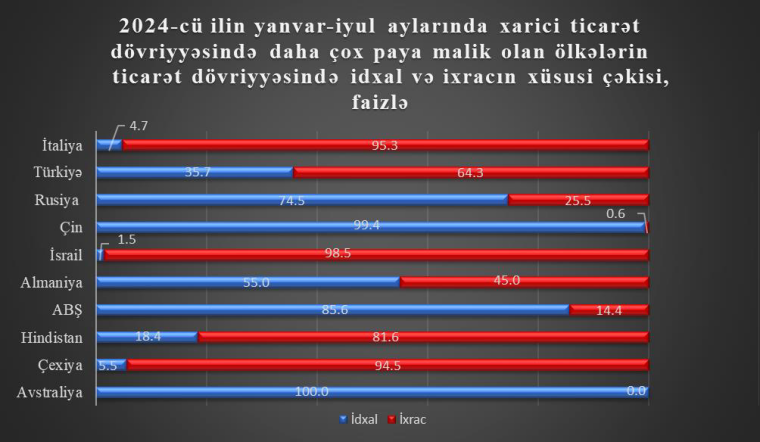 Ölkəmizin xarici ticarət əlaqələri