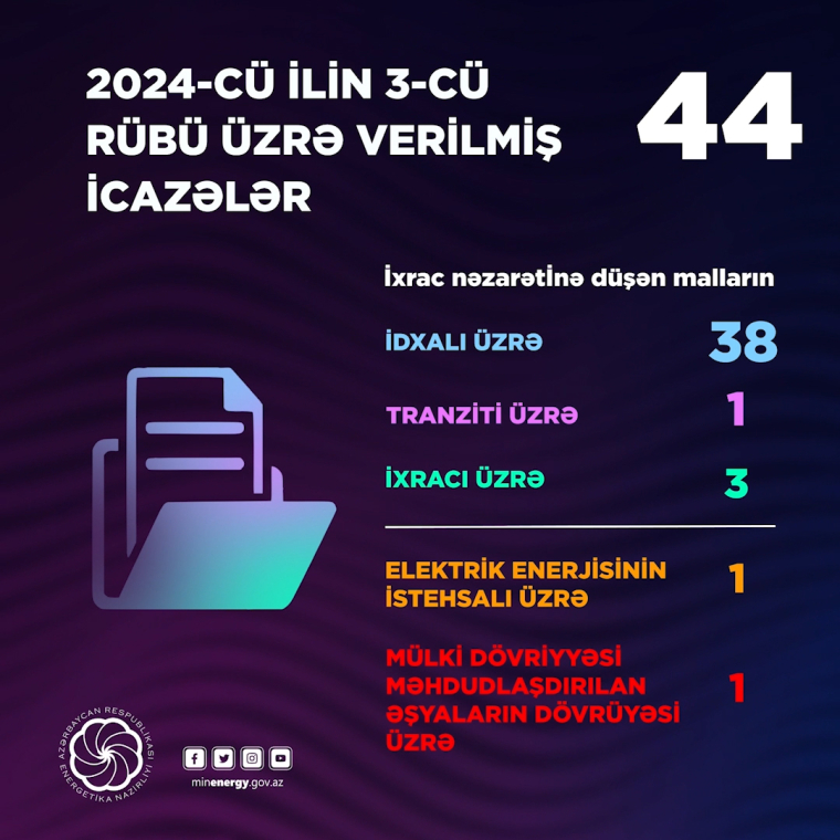 3-cü rübdə Energetika Nazirliyi tərəfindən 44 icazə verilib