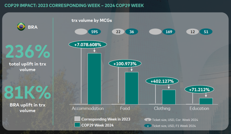 COP29 rekord göstəricilərlə Azərbaycanın iqtisadi inkişafına təkan verib