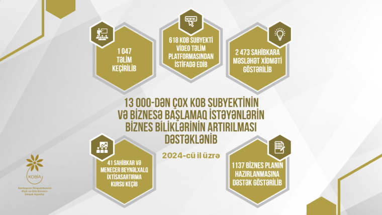 2024-cü ildə 1050-yə yaxın təlim keçirilib, 2400-dən çox sahibkara məsləhət xidməti göstərilib, 1100-dən artıq biznes plan hazırlanıb