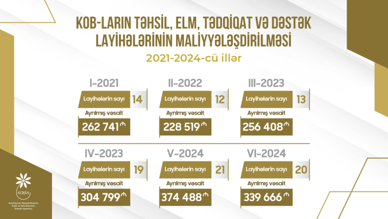 2024-cü ildə KOB-ların 41 layihəsinin maliyyələşdirilməsinə 714 min manat həcmində qrant ayrılıb 
