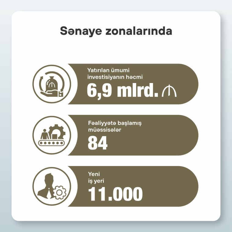 Sənaye zonaları iqtisadi artıma mühüm töhfələr verir