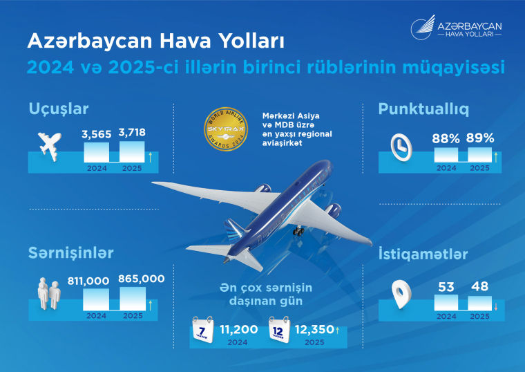 AZAL 2025-ci ilin birinci rübünü uğurlu əməliyyat göstəriciləri ilə başa vurub