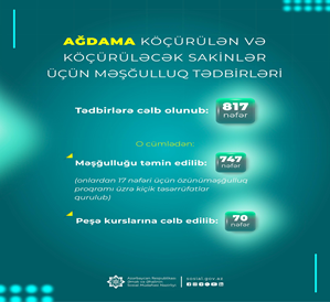 Ağdama köçürülən və köçürüləcək sakinlərdən artıq 800-dən çox şəxs məşğulluq tədbirlərinə cəlb edilib