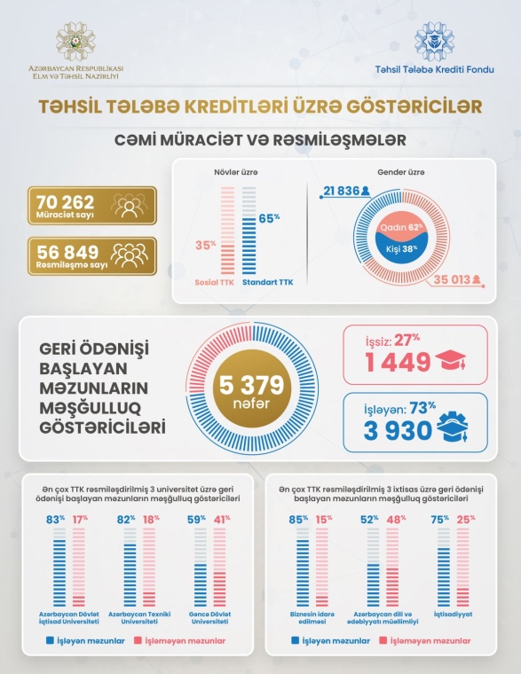 Təhsil tələbə kreditindən faydalanmış 5379 məzun geri ödənişə başlayıb