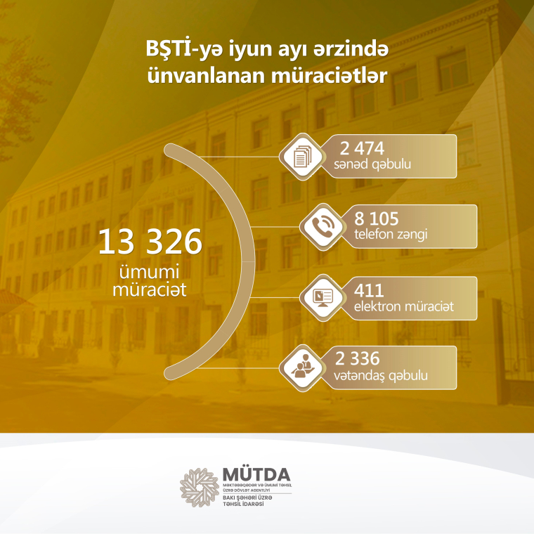 İyun ayında 13 326 müraciət daxil olub