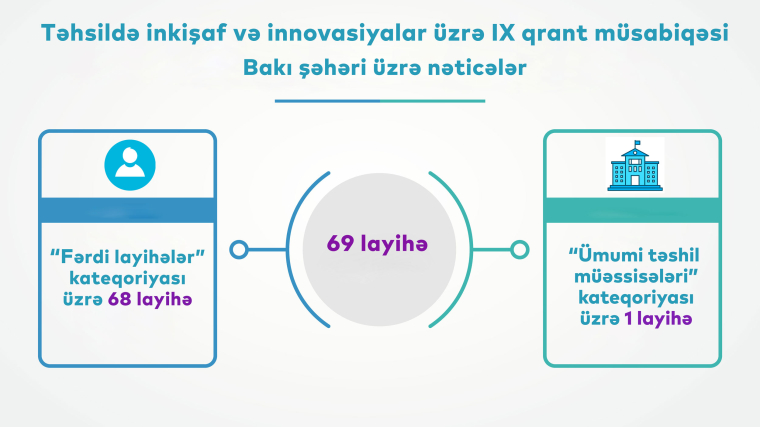 Paytaxt üzrə 69 layihə qalib olub