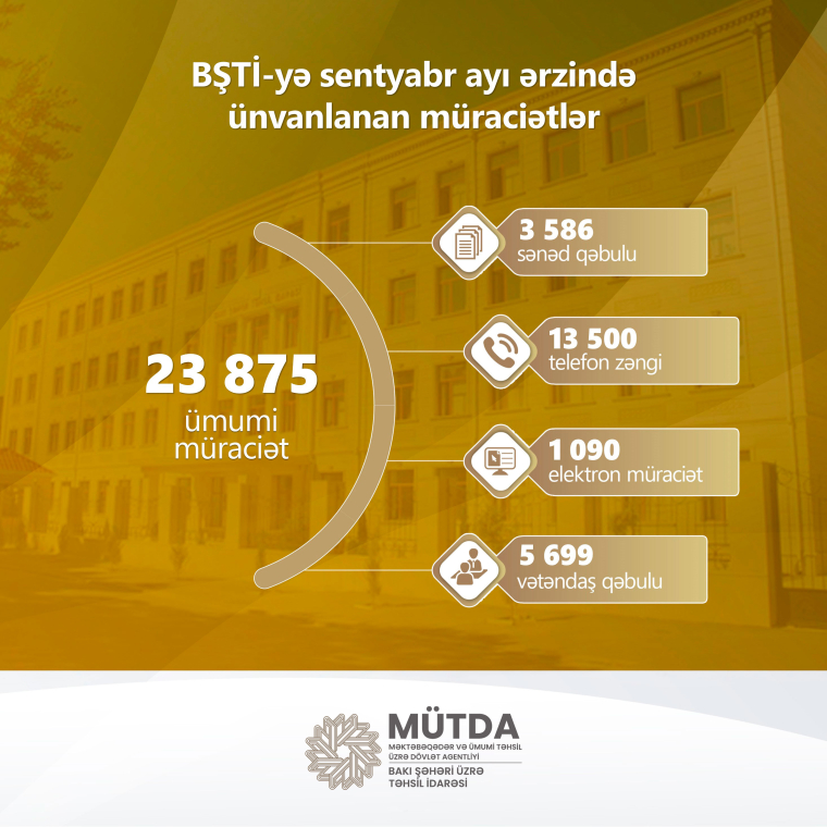Sentyabr ayında 23 875 müraciət daxil olub