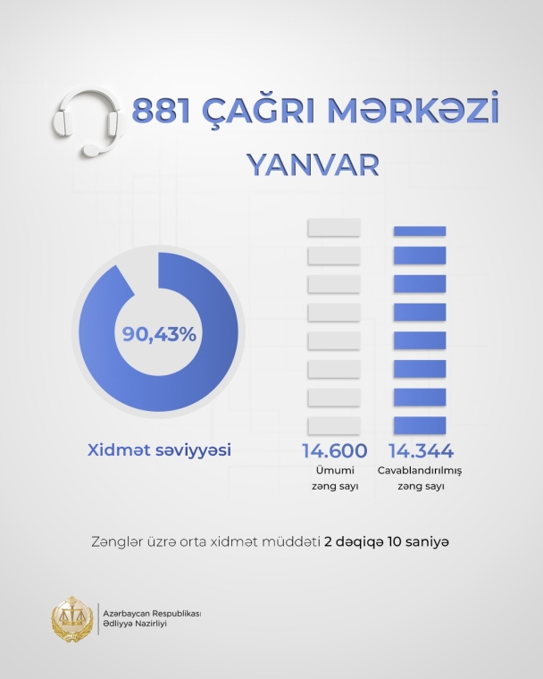 Ədliyyə Nazirliyinin “881” Çağrı Mərkəzində yanvar ayında xidmət səviyyəsi 90 faizi ötüb