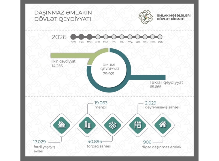 Bu ilin yanvar-mart ayları ərzində 80 minə yaxın mülkiyyət hüququnun dövlət qeydiyyatı aparılıb