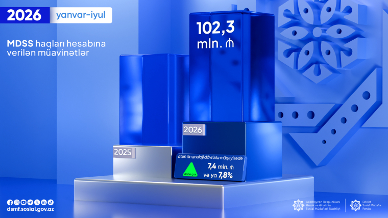 Yanvar–iyul aylarında MDSS haqları hesabına verilən müavinətlər üzrə 102,3 milyon manat vəsait ödənilib