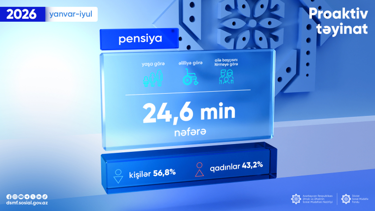 2026-cı ilin yeddi ayı ərzində 24,6 min nəfərə proaktiv qaydada yaşa, əlilliyə və ailə başçısını itirməyə görə pensiya təyinatı aparılıb