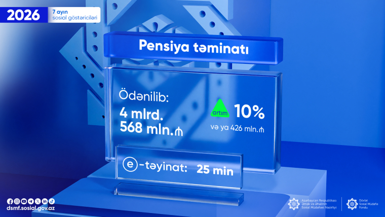 Yanvar-iyul aylarında pensiyalara 426 milyon manat çox olmaqla 4 milyard 568 milyon manat vəsait yönəldilib