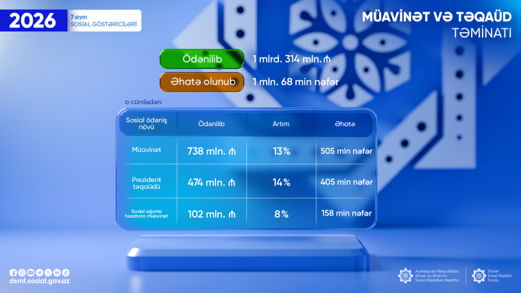 Yanvar–iyul aylarında DSMF 1 milyon 68 min şəxsə 1 milyard 314 milyon manat müavinət və təqaüd ödəyib