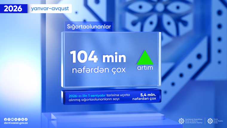 Cari ilin səkkiz ayı ərzində sığortaolunanların sayı 104 min nəfərdən çox artıb