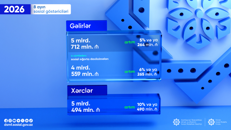8 ayda DSMF-nin xərcləri 490 milyon manat artaraq 5 milyard 494 milyon manat olub